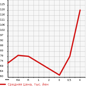 Аукционная статистика: График изменения цены MAZDA VERISA 2010 DC5W в зависимости от аукционных оценок