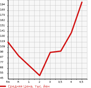 Аукционная статистика: График изменения цены MAZDA VERISA 2012 DC5W в зависимости от аукционных оценок
