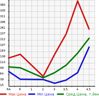 Аукционная статистика: График изменения цены MAZDA VERISA 2013 DC5W в зависимости от аукционных оценок