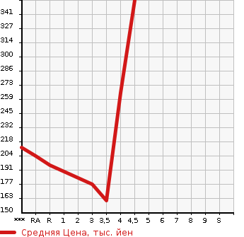 Аукционная статистика: График изменения цены MAZDA VERISA 2014 DC5W в зависимости от аукционных оценок