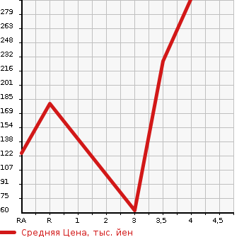 Аукционная статистика: График изменения цены MAZDA VERISA 2015 DC5W в зависимости от аукционных оценок