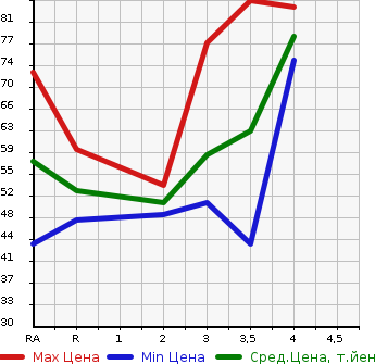 Аукционная статистика: График изменения цены MAZDA DEMIO 2009 DE3AS в зависимости от аукционных оценок