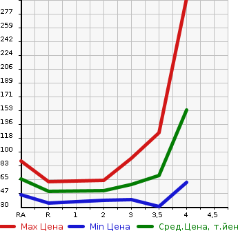 Аукционная статистика: График изменения цены MAZDA DEMIO 2011 DE3AS в зависимости от аукционных оценок