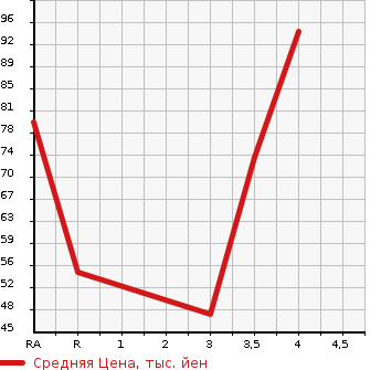 Аукционная статистика: График изменения цены MAZDA DEMIO 2012 DE3AS в зависимости от аукционных оценок
