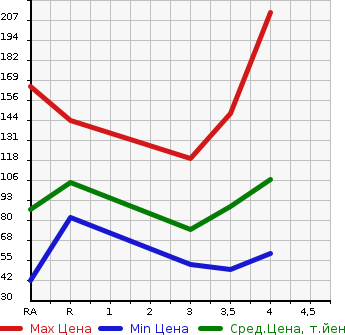 Аукционная статистика: График изменения цены MAZDA DEMIO 2013 DE3AS в зависимости от аукционных оценок