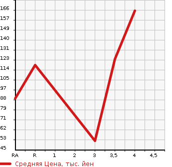 Аукционная статистика: График изменения цены MAZDA DEMIO 2014 DE3AS в зависимости от аукционных оценок