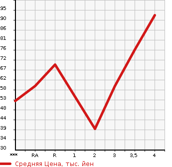 Аукционная статистика: График изменения цены MAZDA DEMIO 2007 DE3FS в зависимости от аукционных оценок
