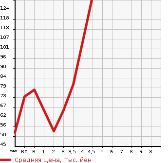 Аукционная статистика: График изменения цены MAZDA DEMIO 2011 DE3FS в зависимости от аукционных оценок
