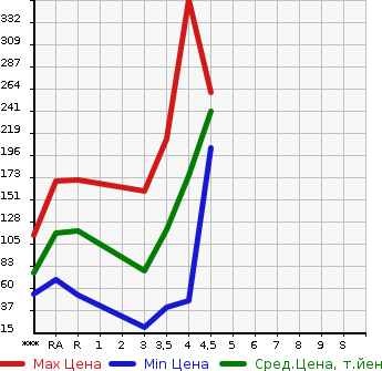 Аукционная статистика: График изменения цены MAZDA DEMIO 2014 DE3FS в зависимости от аукционных оценок