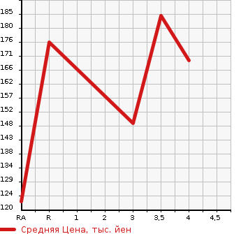 Аукционная статистика: График изменения цены MAZDA DEMIO 2015 DE3FS в зависимости от аукционных оценок