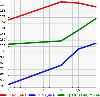 Аукционная статистика: График изменения цены MAZDA DEMIO 2012 DE5FS в зависимости от аукционных оценок