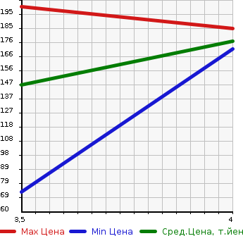 Аукционная статистика: График изменения цены MAZDA DEMIO 2014 DE5FS в зависимости от аукционных оценок