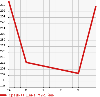 Аукционная статистика: График изменения цены MAZDA SCRUM TRUCK 2013 DG16T в зависимости от аукционных оценок