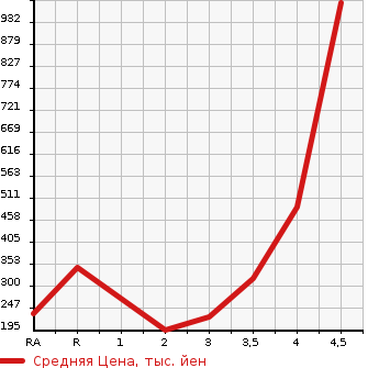 Аукционная статистика: График изменения цены MAZDA SCRUM TRUCK 2018 DG16T в зависимости от аукционных оценок