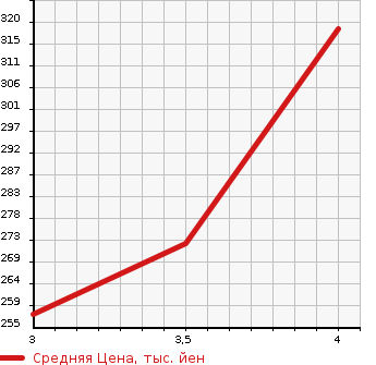 Аукционная статистика: График изменения цены MAZDA SCRUM 2014 DG16T в зависимости от аукционных оценок