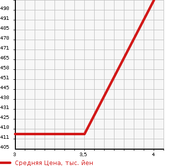 Аукционная статистика: График изменения цены MAZDA SCRUM 2019 DG16T в зависимости от аукционных оценок