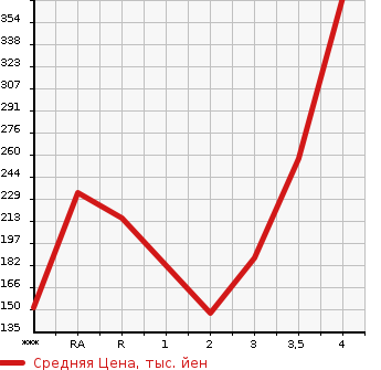 Аукционная статистика: График изменения цены MAZDA SCRUM 2015 DG17V в зависимости от аукционных оценок