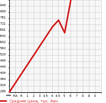 Аукционная статистика: График изменения цены MAZDA SCRUM 2022 DG17V в зависимости от аукционных оценок