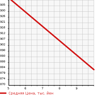 Аукционная статистика: График изменения цены MAZDA SCRUM 2024 DG17V в зависимости от аукционных оценок