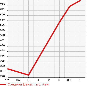 Аукционная статистика: График изменения цены MAZDA SCRUM WAGON 2016 DG17W в зависимости от аукционных оценок