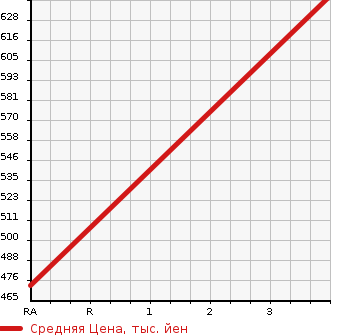 Аукционная статистика: График изменения цены MAZDA SCRUM 2015 DG17W в зависимости от аукционных оценок