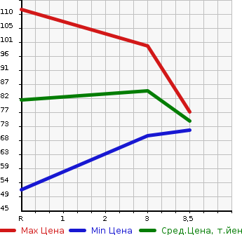 Аукционная статистика: График изменения цены MAZDA SCRUM TRUCK 1999 DG52T в зависимости от аукционных оценок