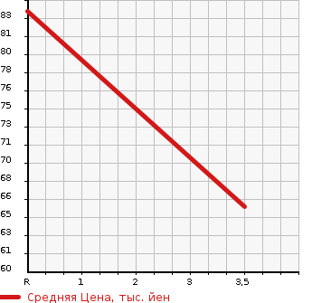 Аукционная статистика: График изменения цены MAZDA SCRUM 2000 DG52V в зависимости от аукционных оценок