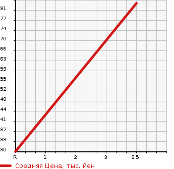 Аукционная статистика: График изменения цены MAZDA SCRUM 2001 DG52V в зависимости от аукционных оценок