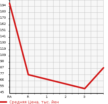 Аукционная статистика: График изменения цены MAZDA SCRUM TRUCK 2002 DG62T в зависимости от аукционных оценок