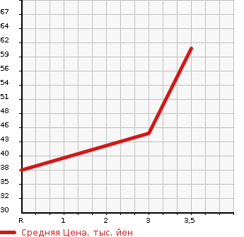 Аукционная статистика: График изменения цены MAZDA SCRUM WAGON 2005 DG62W в зависимости от аукционных оценок