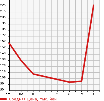 Аукционная статистика: График изменения цены MAZDA SCRUM TRUCK 2004 DG63T в зависимости от аукционных оценок