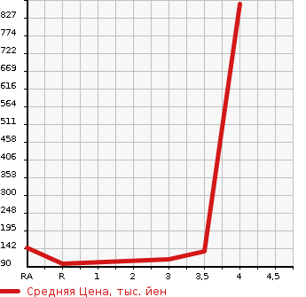 Аукционная статистика: График изменения цены MAZDA SCRUM TRUCK 2005 DG63T в зависимости от аукционных оценок