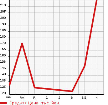Аукционная статистика: График изменения цены MAZDA SCRUM TRUCK 2006 DG63T в зависимости от аукционных оценок
