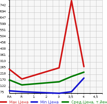 Аукционная статистика: График изменения цены MAZDA SCRUM TRUCK 2008 DG63T в зависимости от аукционных оценок