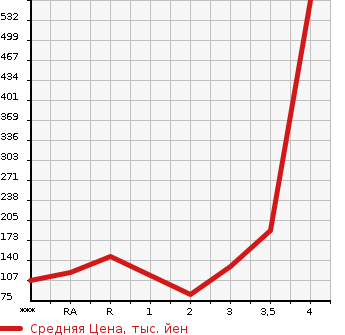 Аукционная статистика: График изменения цены MAZDA SCRUM TRUCK 2010 DG63T в зависимости от аукционных оценок