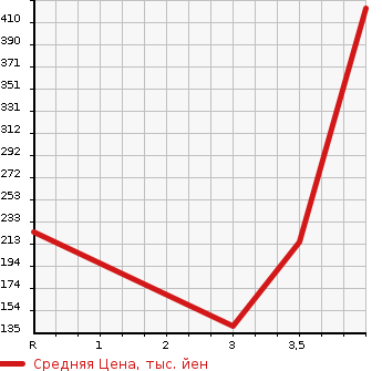 Аукционная статистика: График изменения цены MAZDA SCRUM TRUCK 2013 DG63T в зависимости от аукционных оценок