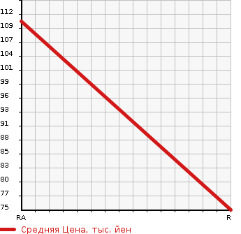 Аукционная статистика: График изменения цены MAZDA SCRUM 2002 DG63T в зависимости от аукционных оценок