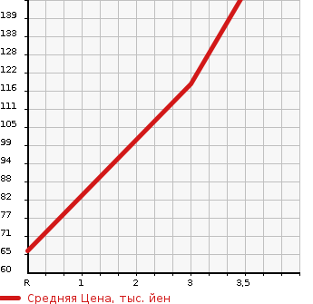 Аукционная статистика: График изменения цены MAZDA SCRUM 2005 DG64V в зависимости от аукционных оценок
