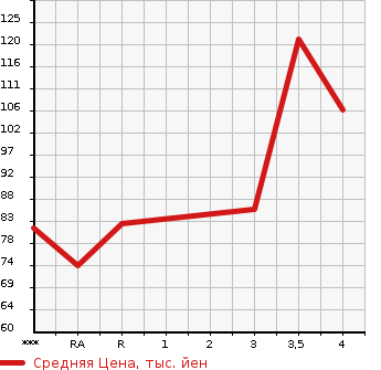 Аукционная статистика: График изменения цены MAZDA SCRUM 2007 DG64V в зависимости от аукционных оценок