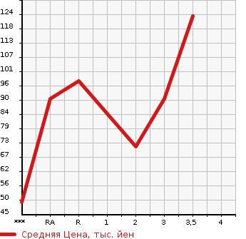 Аукционная статистика: График изменения цены MAZDA SCRUM 2008 DG64V в зависимости от аукционных оценок