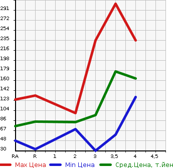 Аукционная статистика: График изменения цены MAZDA SCRUM 2009 DG64V в зависимости от аукционных оценок