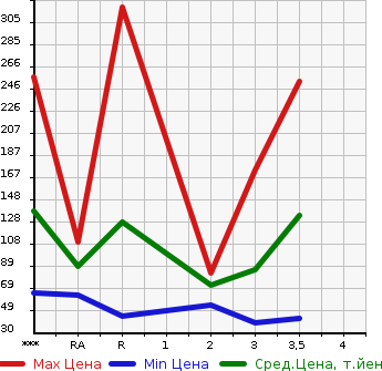 Аукционная статистика: График изменения цены MAZDA SCRUM 2011 DG64V в зависимости от аукционных оценок
