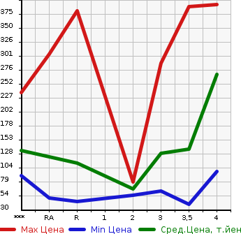 Аукционная статистика: График изменения цены MAZDA SCRUM 2012 DG64V в зависимости от аукционных оценок