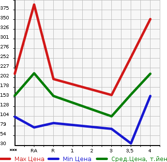 Аукционная статистика: График изменения цены MAZDA SCRUM WAGON 2007 DG64W в зависимости от аукционных оценок