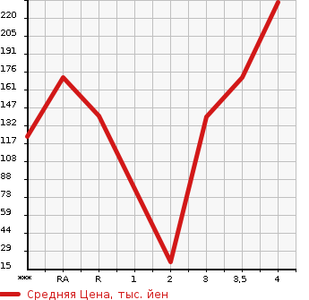 Аукционная статистика: График изменения цены MAZDA SCRUM WAGON 2008 DG64W в зависимости от аукционных оценок