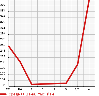 Аукционная статистика: График изменения цены MAZDA SCRUM WAGON 2009 DG64W в зависимости от аукционных оценок