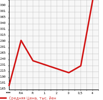 Аукционная статистика: График изменения цены MAZDA SCRUM WAGON 2013 DG64W в зависимости от аукционных оценок