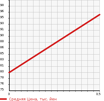 Аукционная статистика: График изменения цены MAZDA SCRUM 2006 DG64W в зависимости от аукционных оценок