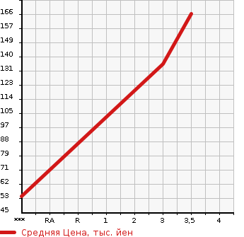 Аукционная статистика: График изменения цены MAZDA SCRUM 2007 DG64W в зависимости от аукционных оценок