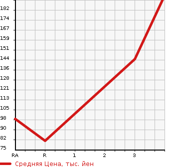 Аукционная статистика: График изменения цены MAZDA SCRUM 2009 DG64W в зависимости от аукционных оценок
